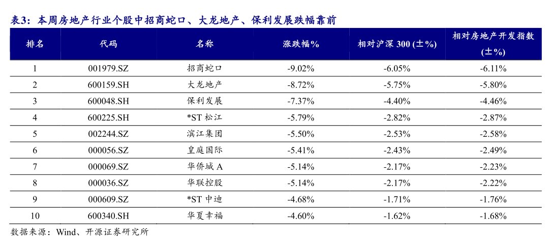 本周房地产行业个股中招商蛇口、大龙地产、<hl>保</hl><hl>利</hl><hl>发</hl><hl>展</hl>跌幅靠前