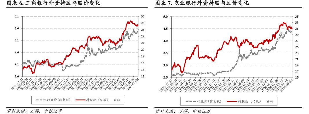 <hl>工</hl><hl>商</hl><hl>银</hl><hl>行</hl>外资持股与股价变化