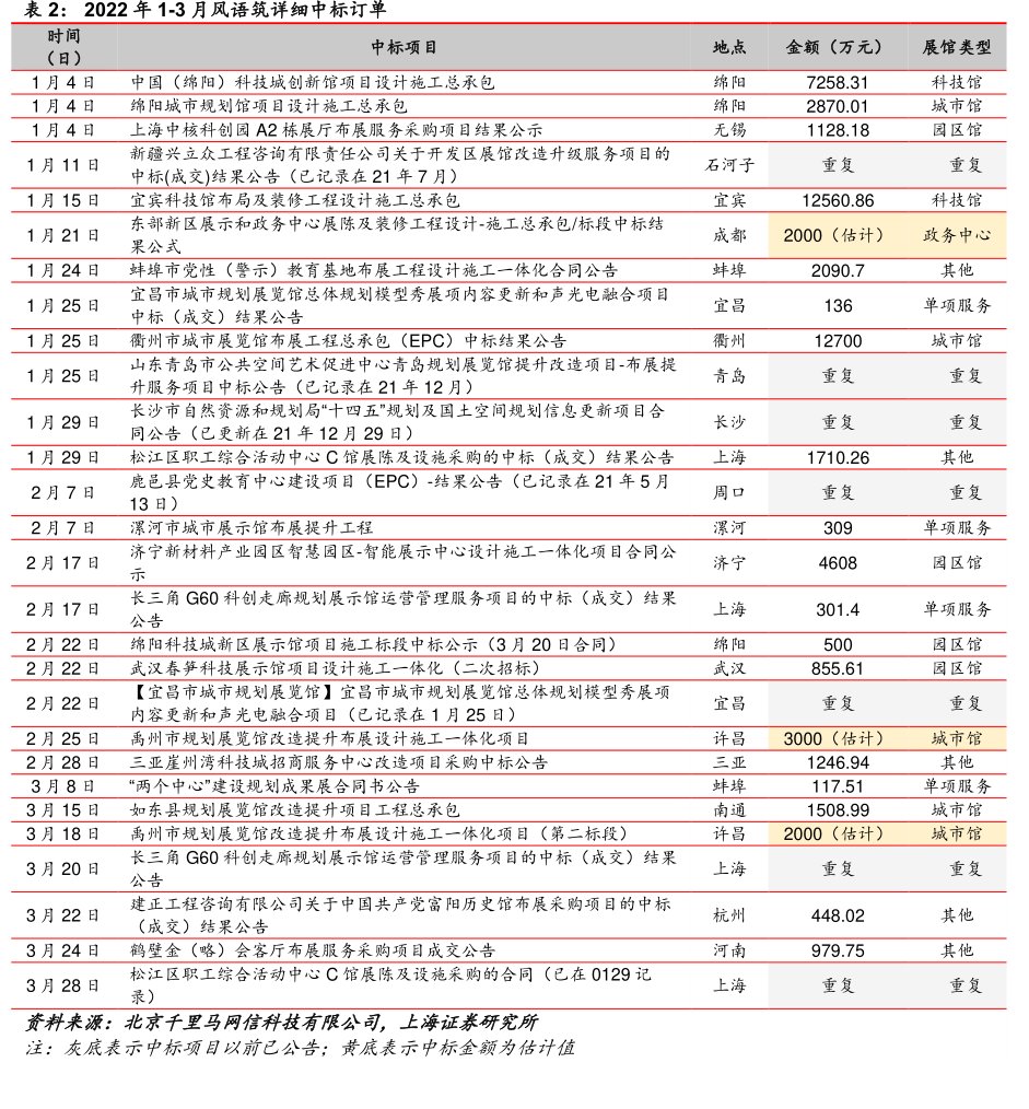 2022年1-3月<hl>风</hl><hl>语</hl><hl>筑</hl>详细中标订单
