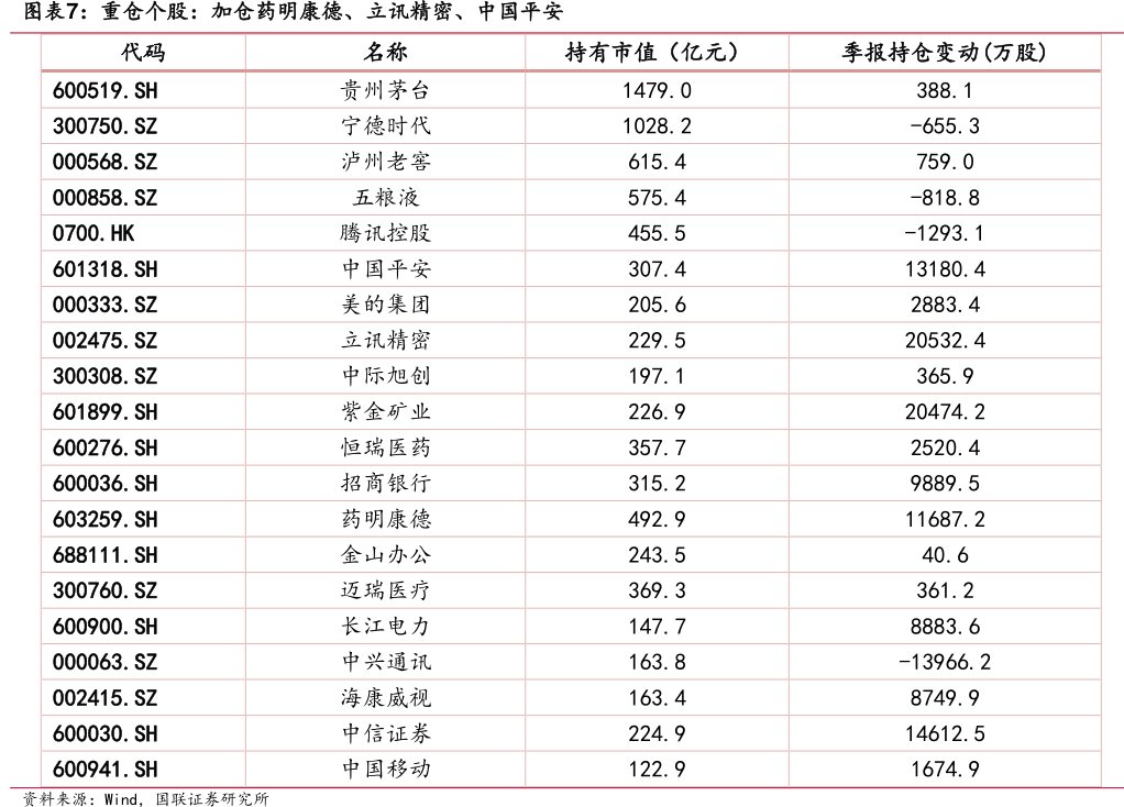 重仓个股：加仓<hl>药</hl><hl>明</hl><hl>康</hl><hl>德</hl>、立讯精密、中国平安