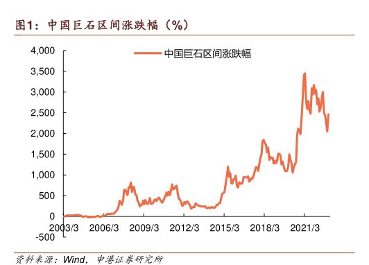 <hl>中</hl><hl>国</hl><hl>巨</hl><hl>石</hl>区间涨跌幅（%）
