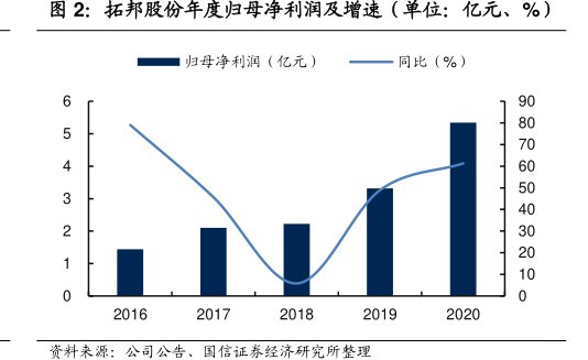 <hl>拓</hl><hl>邦</hl><hl>股</hl><hl>份</hl>年度归母净利润及增速（单位：亿元、%）