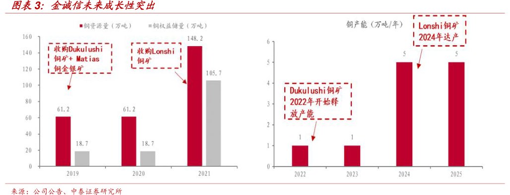 <hl>金</hl><hl>诚</hl><hl>信</hl>未来成长性突出