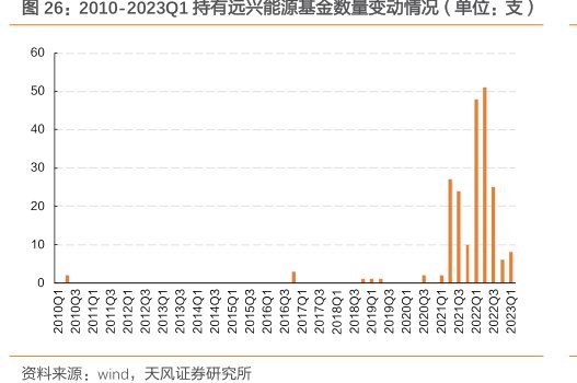 2010-2023Q1持有<hl>远</hl><hl>兴</hl><hl>能</hl><hl>源</hl>基金数量变动情况（单位：支）