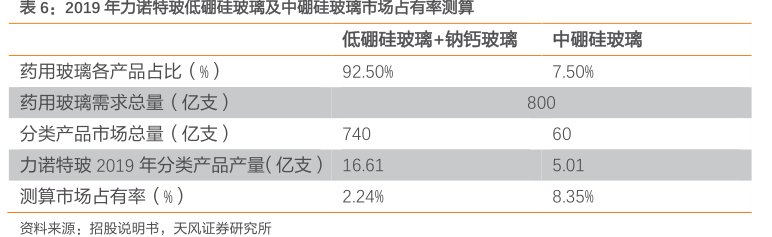 2019年<hl>力</hl><hl>诺</hl><hl>特</hl><hl>玻</hl>低硼硅玻璃及中硼硅玻璃市场占有率测算