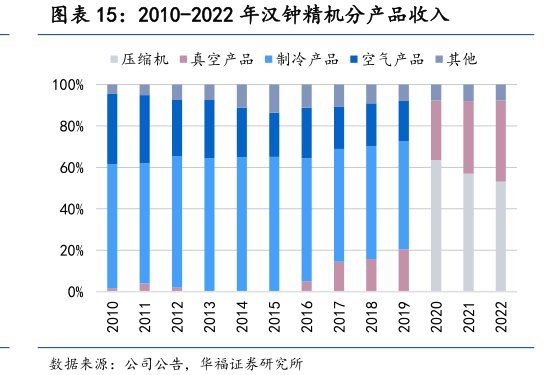 2010-2022年<hl>汉</hl><hl>钟</hl><hl>精</hl><hl>机</hl>分产品收入