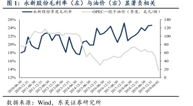 <hl>永</hl><hl>新</hl><hl>股</hl><hl>份</hl>毛利率（左）与油价（右）显著负相关