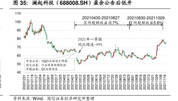 <hl>澜</hl><hl>起</hl><hl>科</hl><hl>技</hl>（688008.SH）盈余公告后低开