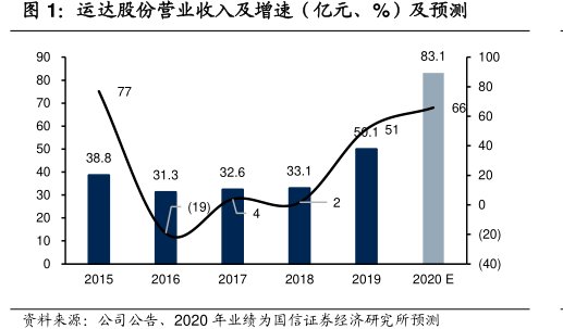 <hl>运</hl><hl>达</hl><hl>股</hl><hl>份</hl>营业收入及增速（亿元、%）及预测
