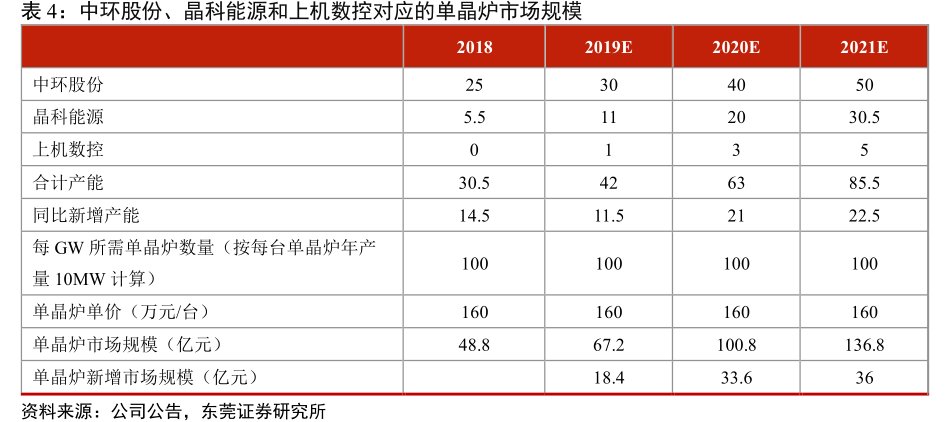 中环股份、<hl>晶</hl><hl>科</hl><hl>能</hl><hl>源</hl>和上机数控对应的单晶炉市场规模