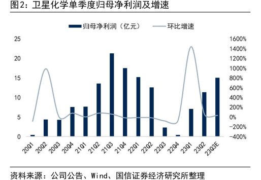 <hl>卫</hl><hl>星</hl><hl>化</hl><hl>学</hl>单季度归母净利润及增速