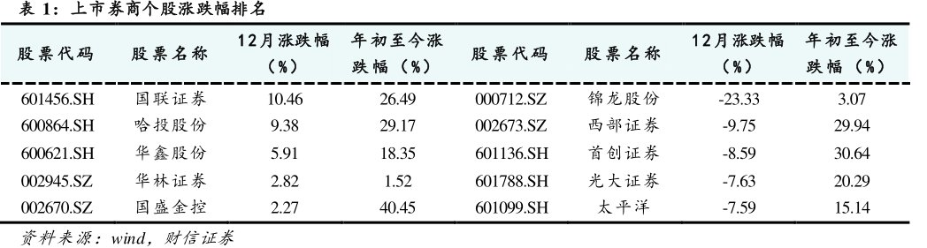 上市<hl>券</hl><hl>商</hl>个股涨跌幅排名