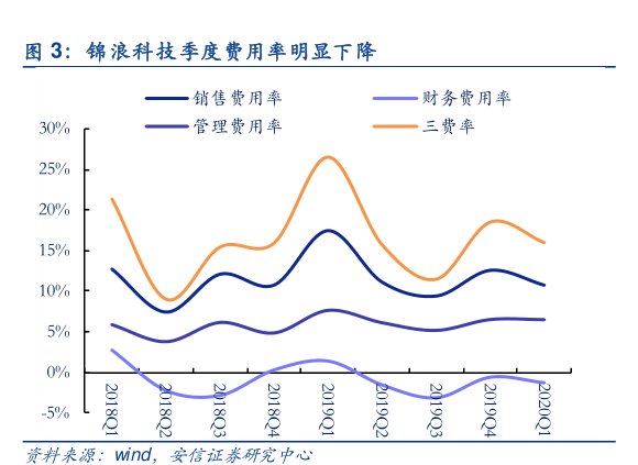 <hl>锦</hl><hl>浪</hl><hl>科</hl><hl>技</hl>季度费用率明显下降