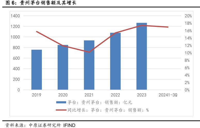 <hl>贵</hl><hl>州</hl><hl>茅</hl><hl>台</hl>销售额及其增长
