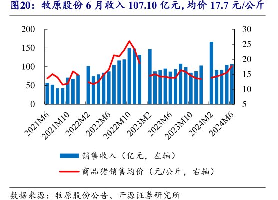 <hl>牧</hl><hl>原</hl><hl>股</hl><hl>份</hl>6月收入107.10亿元，均价17.7元_公斤
