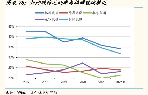 恒帅股份毛利率与<hl>福</hl><hl>耀</hl><hl>玻</hl><hl>璃</hl>接近
