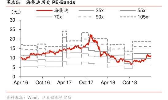 图<hl>海</hl><hl>能</hl><hl>达</hl>历史PE-Bands