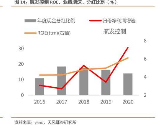 <hl>航</hl><hl>发</hl><hl>控</hl><hl>制</hl>ROE、业绩增速、分红比例（%）