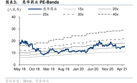 <hl>恩</hl><hl>华</hl><hl>药</hl><hl>业</hl>PE-Bands