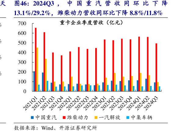 2024Q3，中国重汽营收同环比下降13.1%_29.2%，<hl>潍</hl><hl>柴</hl><hl>动</hl><hl>力</hl>营收同环比下降8.8%_11.8%重卡企业季度营收（亿元）