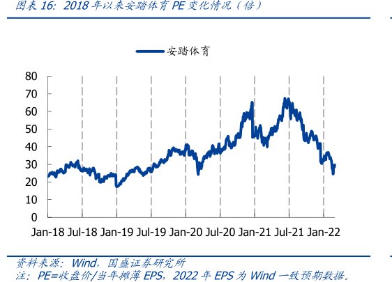 2018年以来<hl>安</hl><hl>踏</hl><hl>体</hl><hl>育</hl>PE变化情况（倍）