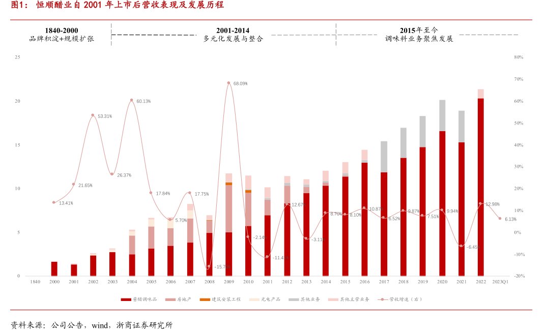 <hl>恒</hl><hl>顺</hl><hl>醋</hl><hl>业</hl>自2001年上市后营收表现及发展历程