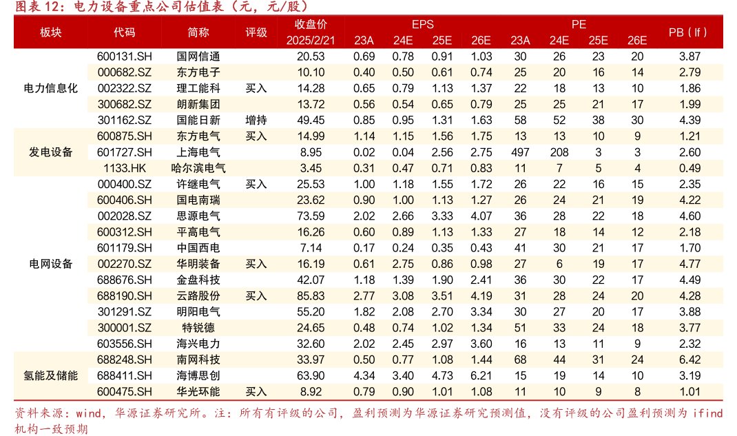 <hl>电</hl><hl>力</hl>设备重点公司估值表（元，元_股）