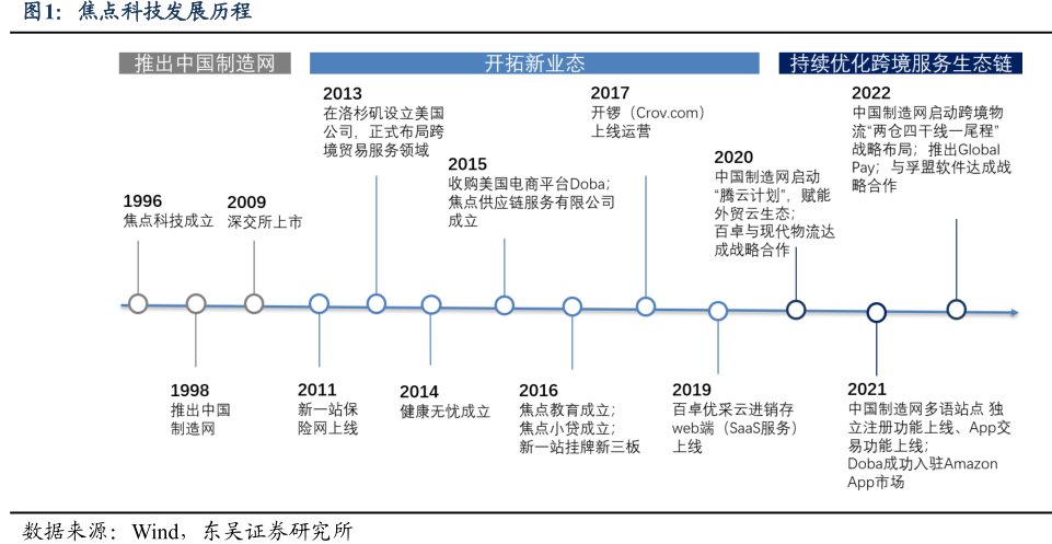 <hl>焦</hl><hl>点</hl><hl>科</hl><hl>技</hl>发展历程