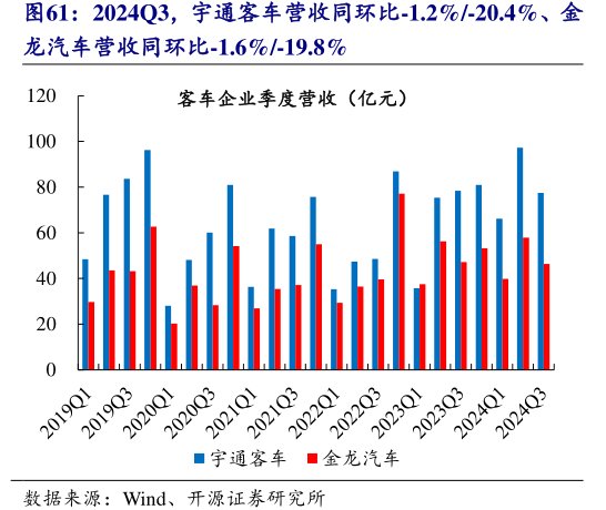 2024Q3，<hl>宇</hl><hl>通</hl><hl>客</hl><hl>车</hl>营收同环比-1.2%_-20.4%、金龙汽车营收同环比-1.6%_-19.8%