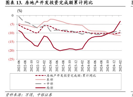<hl>房</hl><hl>地</hl><hl>产</hl>开发投资完成额累计同比
