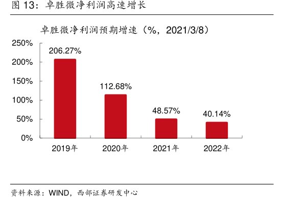 <hl>卓</hl><hl>胜</hl><hl>微</hl>净利润高速增长