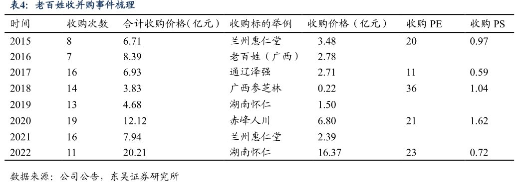<hl>老</hl><hl>百</hl><hl>姓</hl>收并购事件梳理