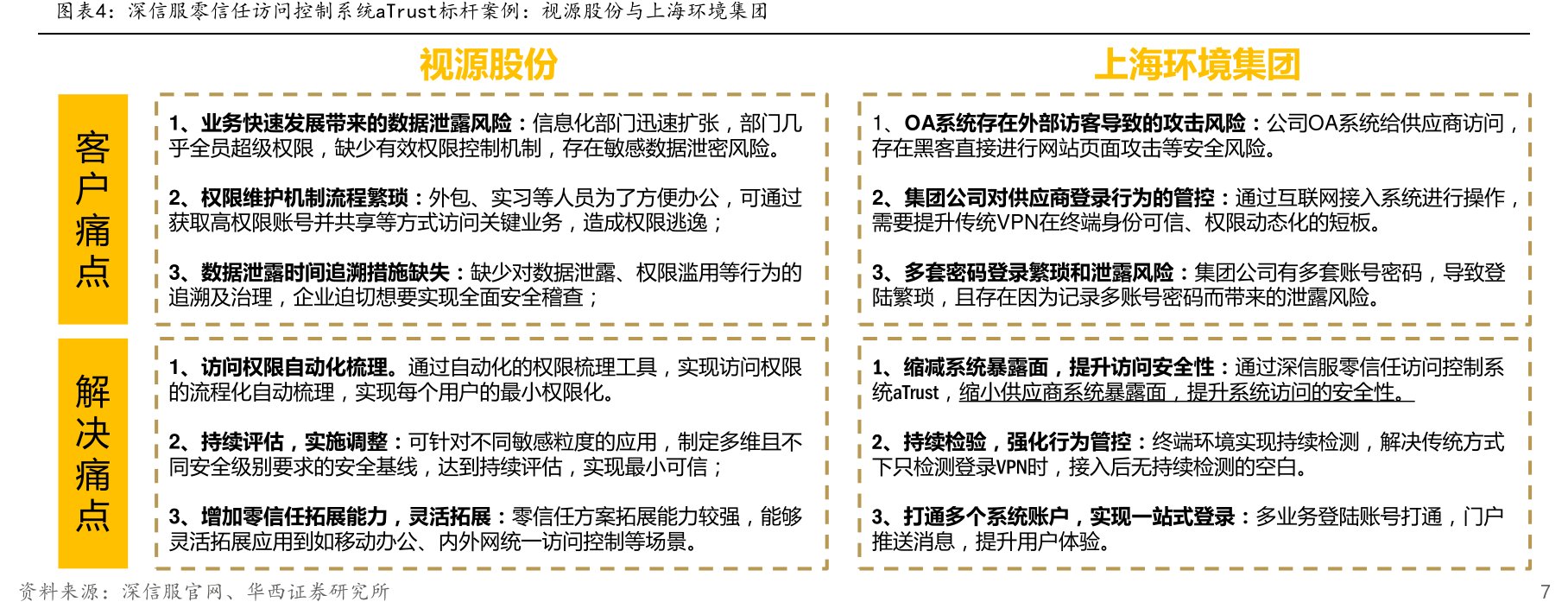 深信服零信任访问控制系统aTrust标杆案例：<hl>视</hl><hl>源</hl><hl>股</hl><hl>份</hl>与上海环境集团
