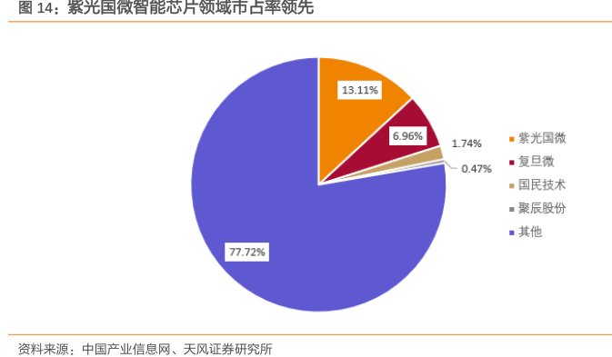 <hl>紫</hl><hl>光</hl><hl>国</hl><hl>微</hl>智能芯片领域市占率领先