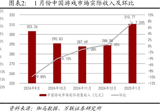 1月份中国<hl>游</hl><hl>戏</hl>市场实际收入及环比
