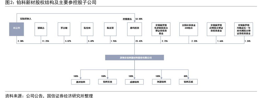 <hl>铂</hl><hl>科</hl><hl>新</hl><hl>材</hl>股权结构及主要参控股子公司