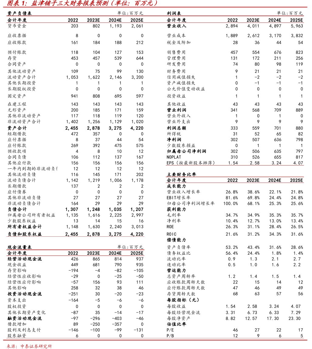 <hl>盐</hl><hl>津</hl><hl>铺</hl><hl>子</hl>三大财务报表预测（单位：百万元）