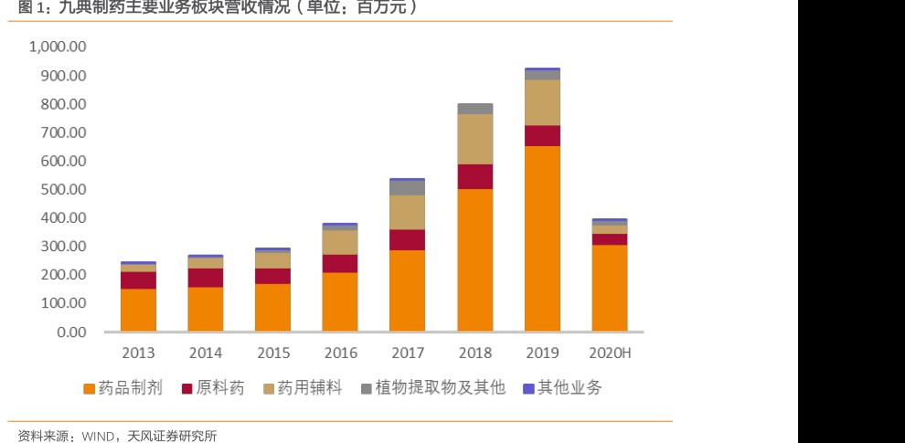 <hl>九</hl><hl>典</hl><hl>制</hl><hl>药</hl>主要业务板块营收情况（单位：百万元）