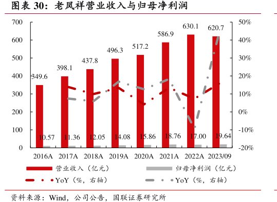 <hl>老</hl><hl>凤</hl><hl>祥</hl>营业收入与归母净利润