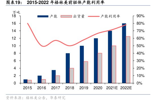2015-2022年<hl>格</hl><hl>林</hl><hl>美</hl>前驱体产能利用率