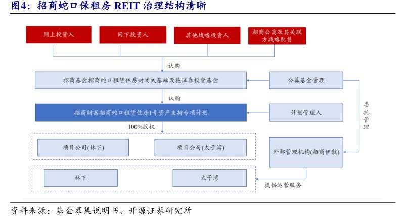 <hl>招</hl><hl>商</hl><hl>蛇</hl><hl>口</hl>保租房REIT治理结构清晰