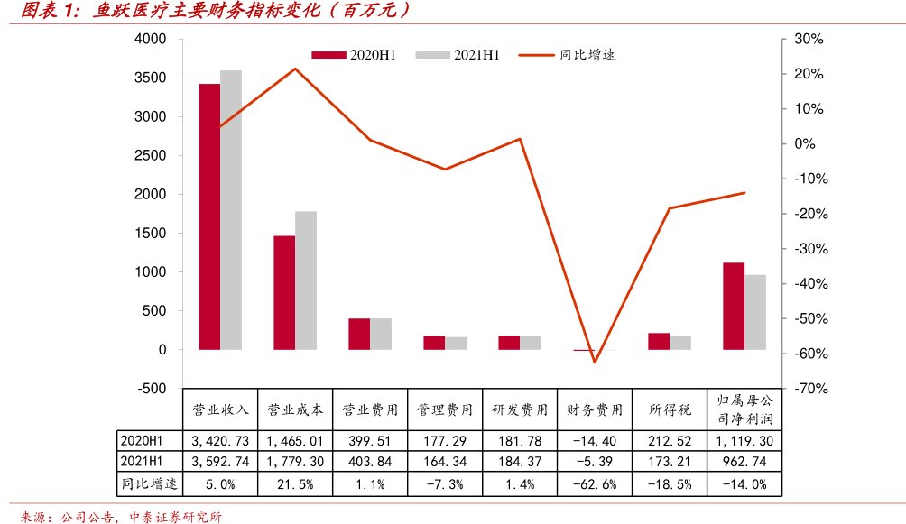 <hl>鱼</hl><hl>跃</hl><hl>医</hl><hl>疗</hl>主要财务指标变化（百万元）