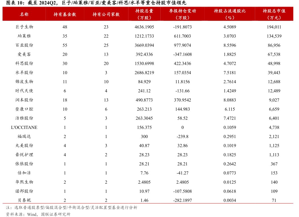 截至2024Q2，巨子_珀莱雅_百亚_<hl>爱</hl><hl>美</hl><hl>客</hl>_科思_水羊等重仓持股市值领先
