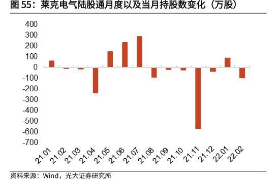 <hl>莱</hl><hl>克</hl><hl>电</hl><hl>气</hl>陆股通月度以及当月持股数变化（万股）