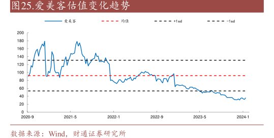 <hl>爱</hl><hl>美</hl><hl>客</hl>估值变化趋势