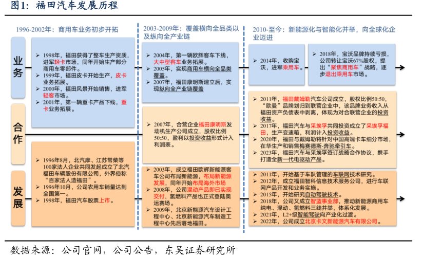 <hl>福</hl><hl>田</hl><hl>汽</hl><hl>车</hl>发展历程