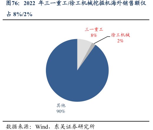 2022年三一重工_<hl>徐</hl><hl>工</hl><hl>机</hl><hl>械</hl>挖掘机海外销售额仅