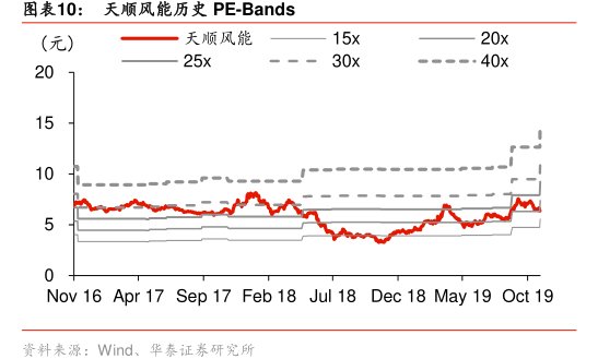 图<hl>天</hl><hl>顺</hl><hl>风</hl><hl>能</hl>历史PE-Bands
