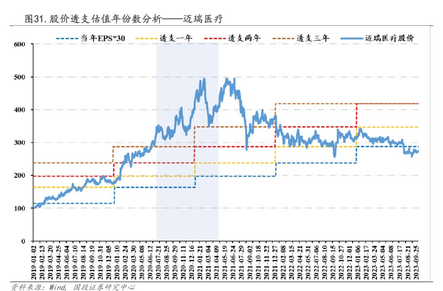 股价透支估值年份数分析——<hl>迈</hl><hl>瑞</hl><hl>医</hl><hl>疗</hl>