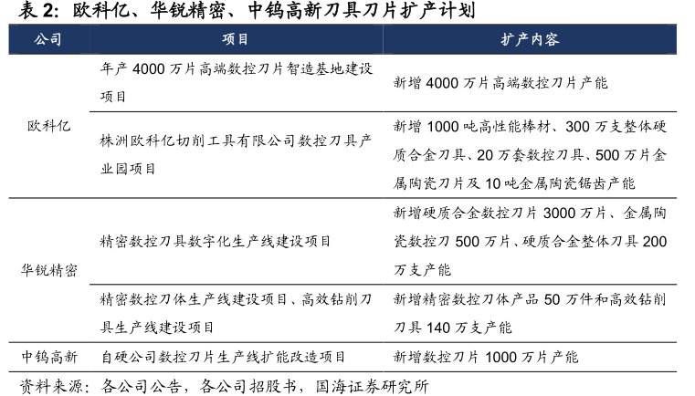 欧科亿、<hl>华</hl><hl>锐</hl><hl>精</hl><hl>密</hl>、中钨高新刀具刀片扩产计划